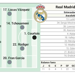 Alineación confirmada del Real Madrid contra el Espanyol en LaLiga EA Sports