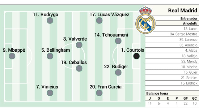 Alineación confirmada del Real Madrid contra el Espanyol en LaLiga EA Sports