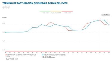 Precio de la luz por horas hoy, 12 de mayo: cu¨¢ndo es m¨¢s barata y cu¨¢ndo m¨¢s cara