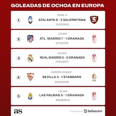 Las más grandes goleadas de Ochoa en su carrera