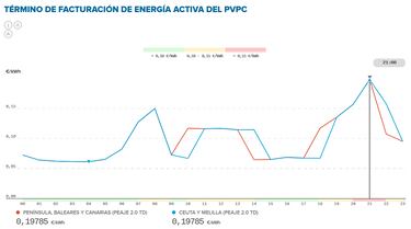 Precio de la luz por horas, 12 de abril | ¿Cuándo es más barato y cuándo es más caro el kWh?