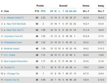 Así quedó la clasificación de la Conferencia Este tras la semana 31 de la MLS.