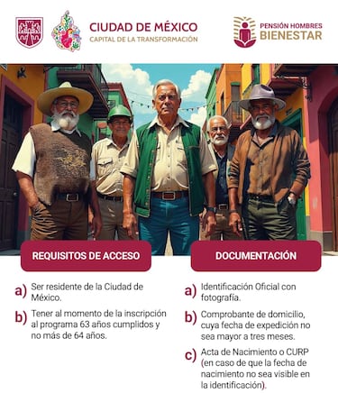 ¿Eres hombre?, requisitos para obtener 18 mil pesos con la Pensión Hombres Bienestar