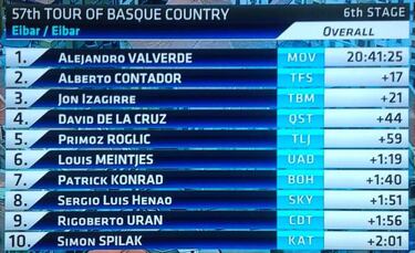 Nadie puede con Valverde: exhibición y primera chapela