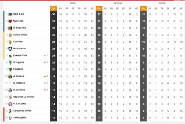 Tabla de posiciones del fútbol chileno actualizada hoy: fecha 16 | 1 de julio