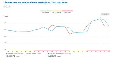 Precio de la luz por horas, 14 de agosto | ¿Cuándo es más barato y cuándo es más caro el kWh?