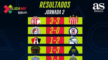 Partidos y resultados de la eLiga MX, Clausura 2020: Jornada 2