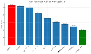 The cheapest coffee in the US—only $1.99 for an iced coffee at Burger King, saving you hundreds a year—a financial change that could fund your vacation 1 Forget McDonald’s and Dunkin’: analysis shows you can save up to $1,200 per year switching to the cheapest coffee in the fast food industry