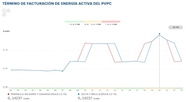 Precio de la luz por horas, 27 de febrero | ?Cundo es ms barato y cundo es ms caro el kWh?