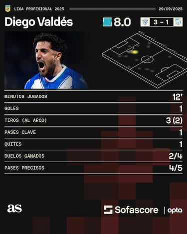 Diego Valdés se destapa en Argentina