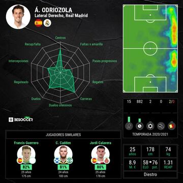 Estad&iacute;sticas generales de &Aacute;lvaro Odriozola.