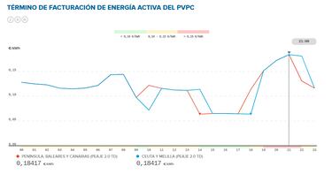 Precio de la luz por horas, 7 de mayo | ¿Cuándo es más barato y cuándo es más caro el kWh?