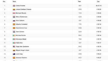 Etapa 9: clasificación y así queda la general de la Vuelta