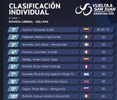 Gaviria exhibe su velocidad y debuta con victoria en el UAE