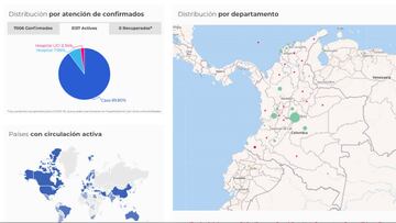 Coronavirus en Colombia, los casos por departamentos y las muertes en el territorio nacional. Hay un total de 6.507 casos positivos y 293 muertes.