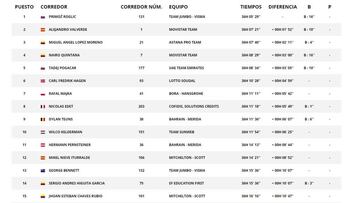 Clasificaciones de la Vuelta.