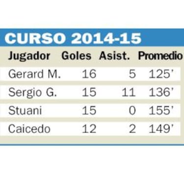 Gerard Moreno presenta mejor promedio que el 'tridente'