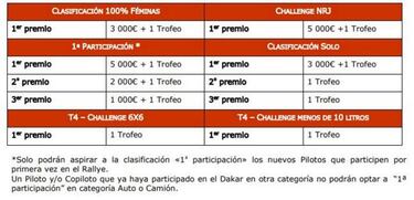 ¿Cuánto dinero se lleva de premio Carlos Sainz por el Dakar 2020?