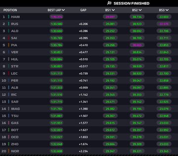 Clasificación de los entrenamientos libres 2 del GP de Bahréin de F1 2024.