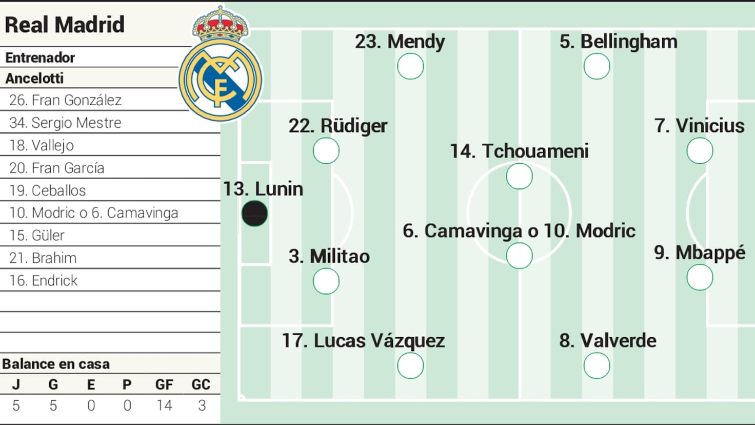 Alineación posible del Real Madrid en el Clásico de LaLiga EA Sports