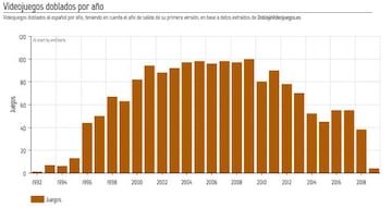 Videojuegos doblados en España por año | Fuente: DoblajeVideojuegos