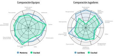 Qué compatibilidad tiene Luis Romo con Cruz Azul