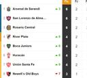 Tabla de posiciones y promedios de la Superliga: fecha 2
