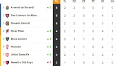Tabla de posiciones y promedios de la Superliga: fecha 2