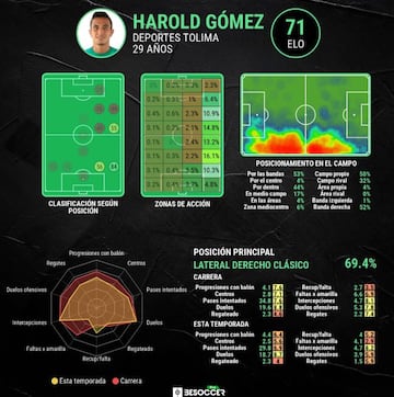 Estad&iacute;sticas de Harold G&oacute;mez.