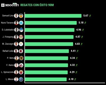 La clasificación de regates con éxito publicada por BeSoccer Pro.