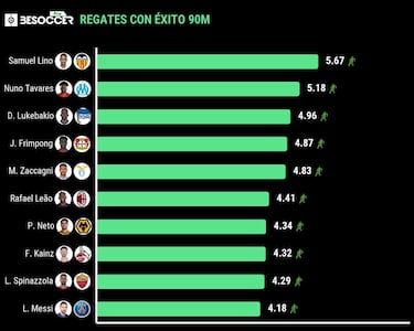 Lino, el mejor regateador de Europa