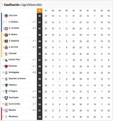Tabla de posiciones del fútbol chileno actualizada hoy: fecha 24 | 3 de octubre