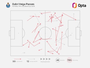 Gabri Veiga deja fr¨ªo al Oporto