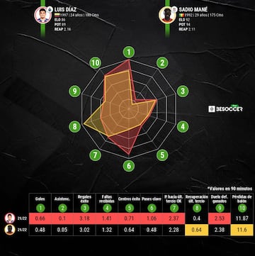 Comparativa entre Luis D&iacute;az y Sadio Man&eacute;.