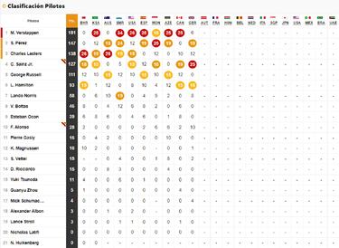 Resultados F1: clasificación para el esprint del GP de Austria