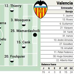 Alineación posible del Valencia contra Osasuna en LaLiga EA Sports