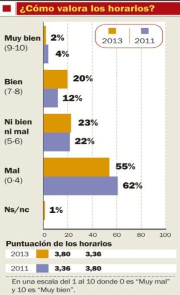 ¿Cómo valora los horarios?