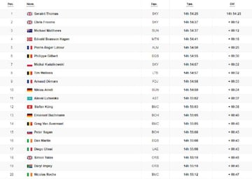 Clasificación general del Tour de Francia 2017 tras la 4º etapa.