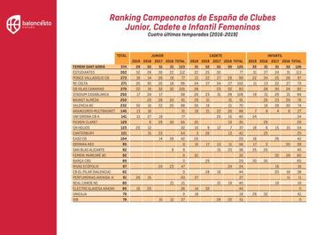 Real Madrid y Snatt's Sant Adri¨¤ lideran el r¨¢nking de canteras
