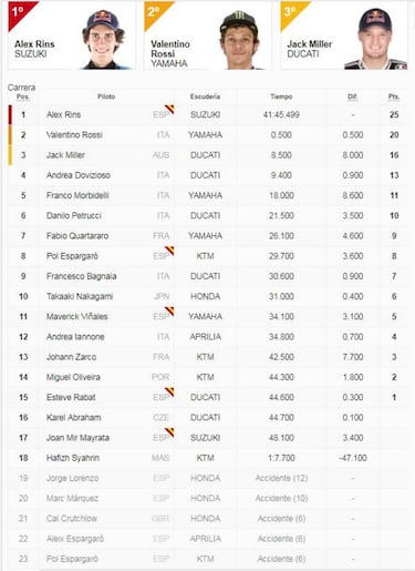 Resultados: clasificaci¨®n Austin MotoGP y as¨ª va el Mundial