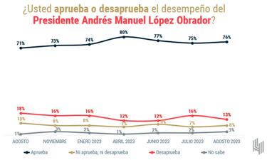 Encuesta de ‘De las Heras Demotecnia’ tiene al ganador candidato de Morena: ¿Alguien supera a Claudia Sheinbaum?