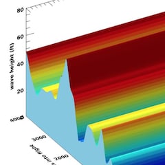 Los drones, posible solución a polémica de medir olas gigantes