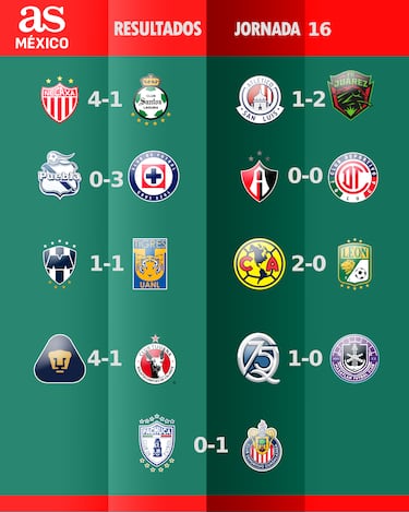 Tabla general de la Liga MX: Apertura 2025, Jornada 16