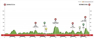 Vuelta al Pas Vasco 2018: etapas, recorrido y equipos