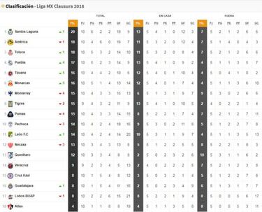 La tabla general de la Liga MX a la jornada 10 del Clausura 2018