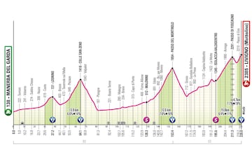 Giro de Italia 107: perfil de la etapa 15 (modificada).