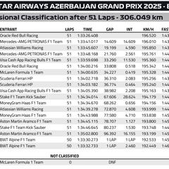 Resultados F1: clasificación de la carrera en Bakú y Mundial