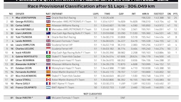 Resultados F1: clasificación de la carrera en Bakú y Mundial