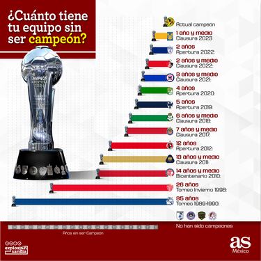 ¿Cuánto tiempo tiene tu equipo sin ser campeón de Liga MX?