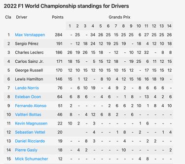 Max Verstappen wins the 2022 F1 Belgian GP at Spa - what are the current driver standings?